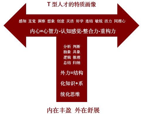 型人才我们有极度吸引如今在职场最炙手可热的t字型人才ultron将人脉