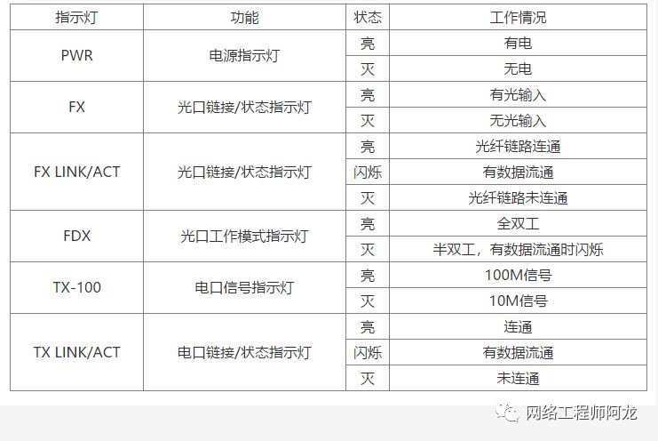 光纤收发器指示灯说明图片