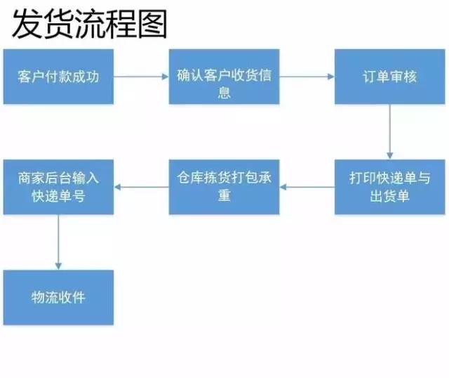 17张图破解售前售中售后客服工作全流程,供参考应用