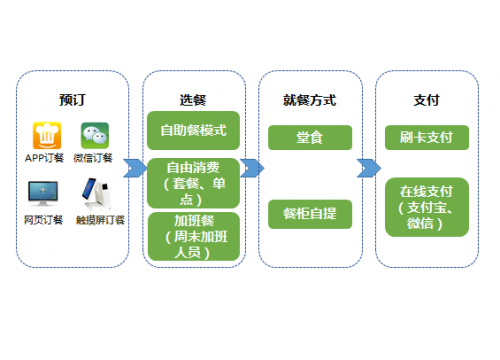 微信订餐的优缺点大公开，您GET到了吗？ - 第2张  | 云快卖新手学院