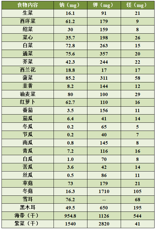 含钾低的食物一览表图图片