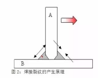 焊接裂紋產生的原因及預防措施