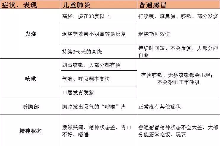 止咳止成肺炎宝宝有这5个症状一定当心