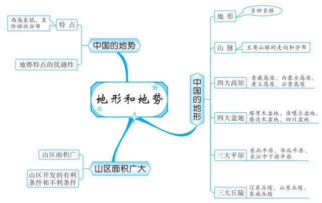 地理世界地形思维导图图片