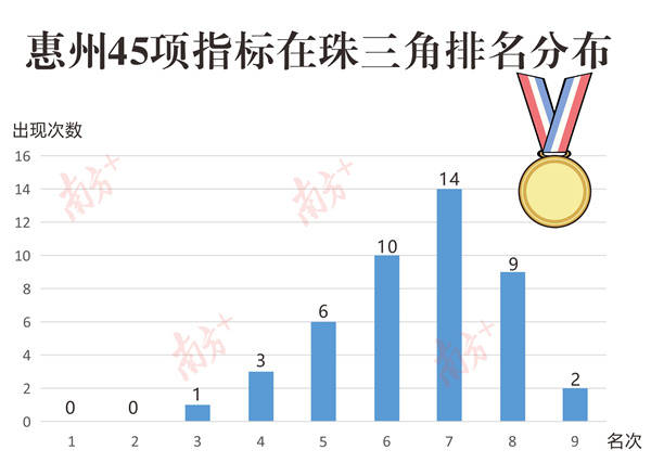 惠州陈江街道gdp排名_惠州县区 经济答卷 出炉,5县区GDP超600亿(2)