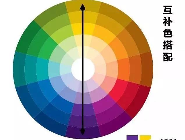 在色相环中每一个颜色对面(180°)的颜色,称为互补色,也是对比最强的