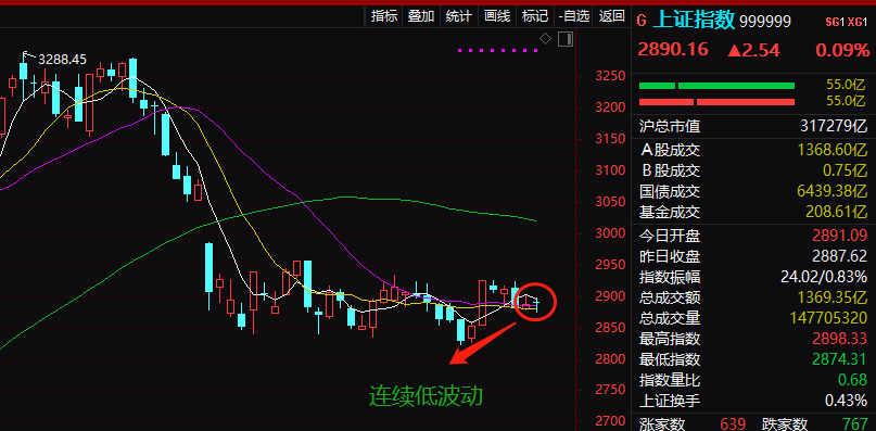 都在等方向,股市成交4个月新低,却有私募称正是加仓良机