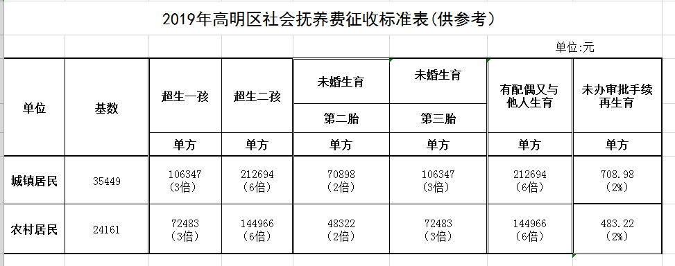 超生该缴多少钱?佛山2019年社会抚养费标准公布!