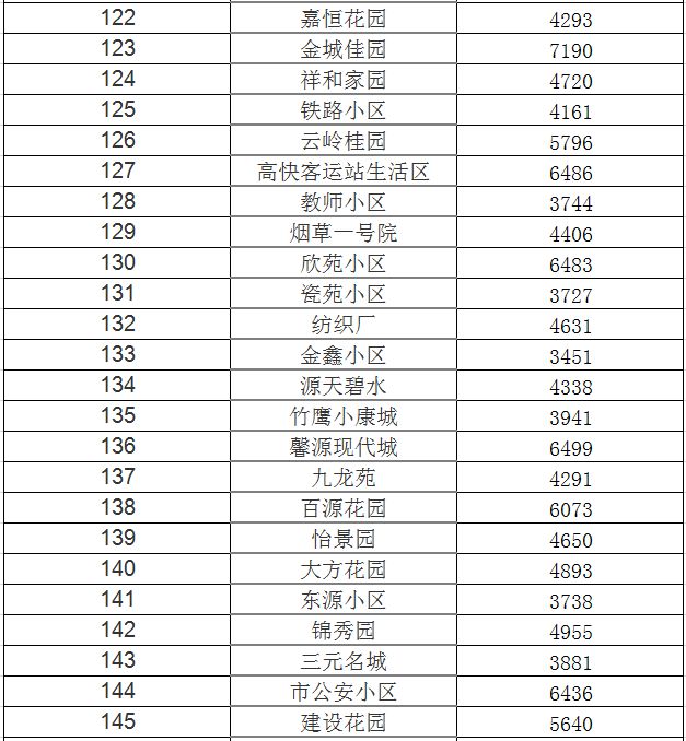 曲靖6月最新房价出炉,200多个热门小区,看看是涨还是跌了?