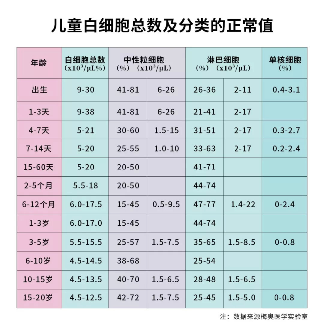 婴儿血常规标准参考表图片