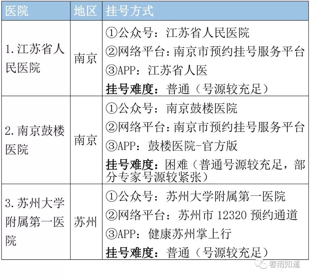 江苏省顶级医院名单专科排名挂号方式都在这里了