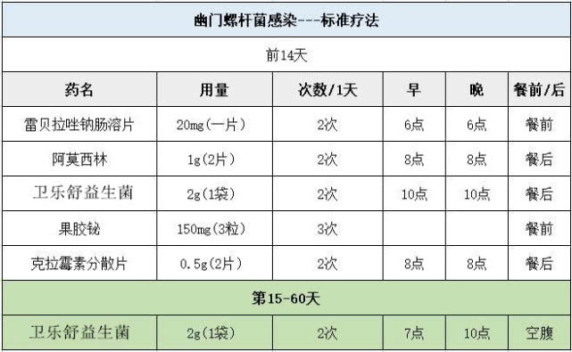 胃幽门螺杆菌怎么*?知道后九成的人都不用去医院了!