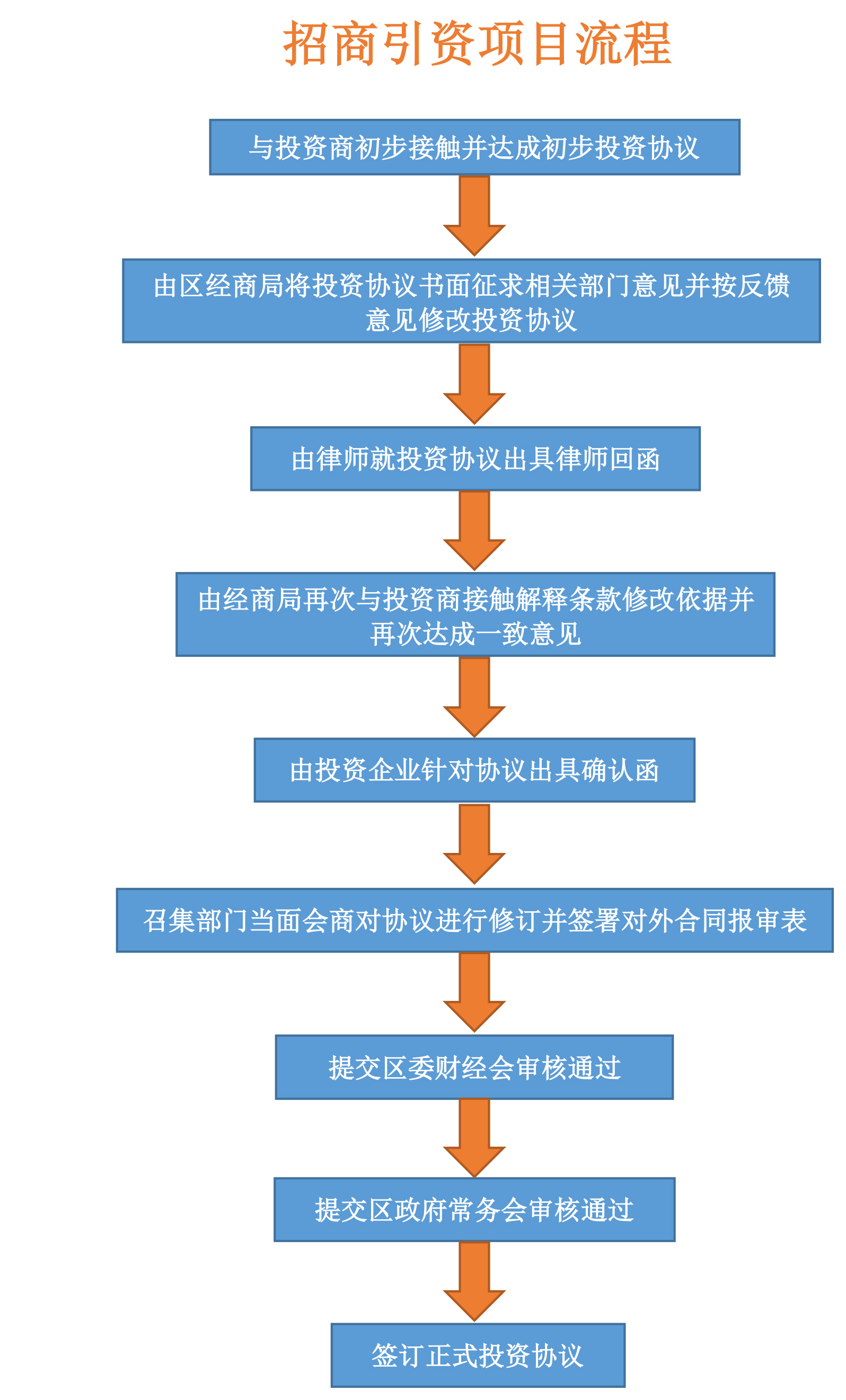 招商引资项目流程