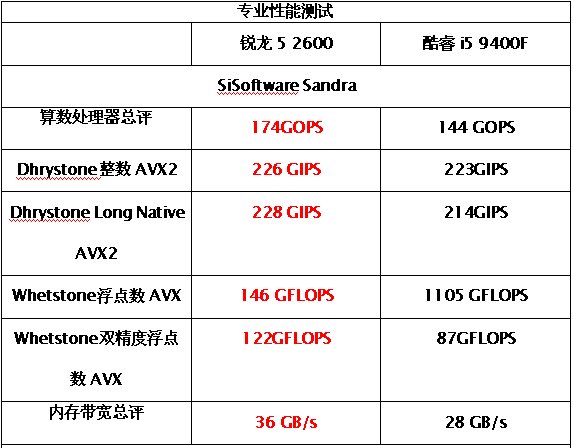 銳龍52600pk酷睿i59400f誰才是618首選的千元級遊戲神器