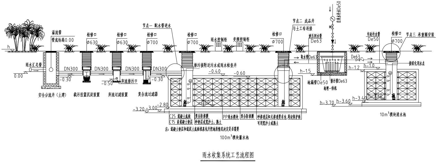 回用工艺流程图2,雨水渗透,通过蓄水池将雨水下渗,补充地下水资源