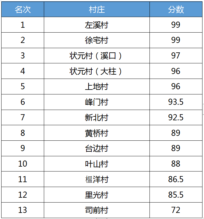 左溪村乱堆乱放桥面乱堆乱放徐宅村乱堆乱放绿化带种菜状元村(溪口)