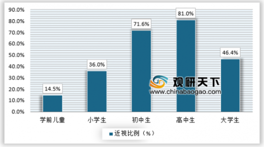 青少年近视率高发眼药水仍旧有巨大增长空间