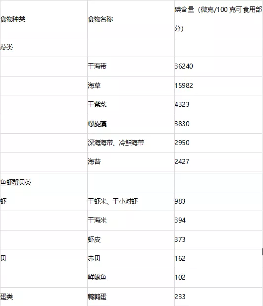 低碘食物一览表100种食物(低碘食物一览表)