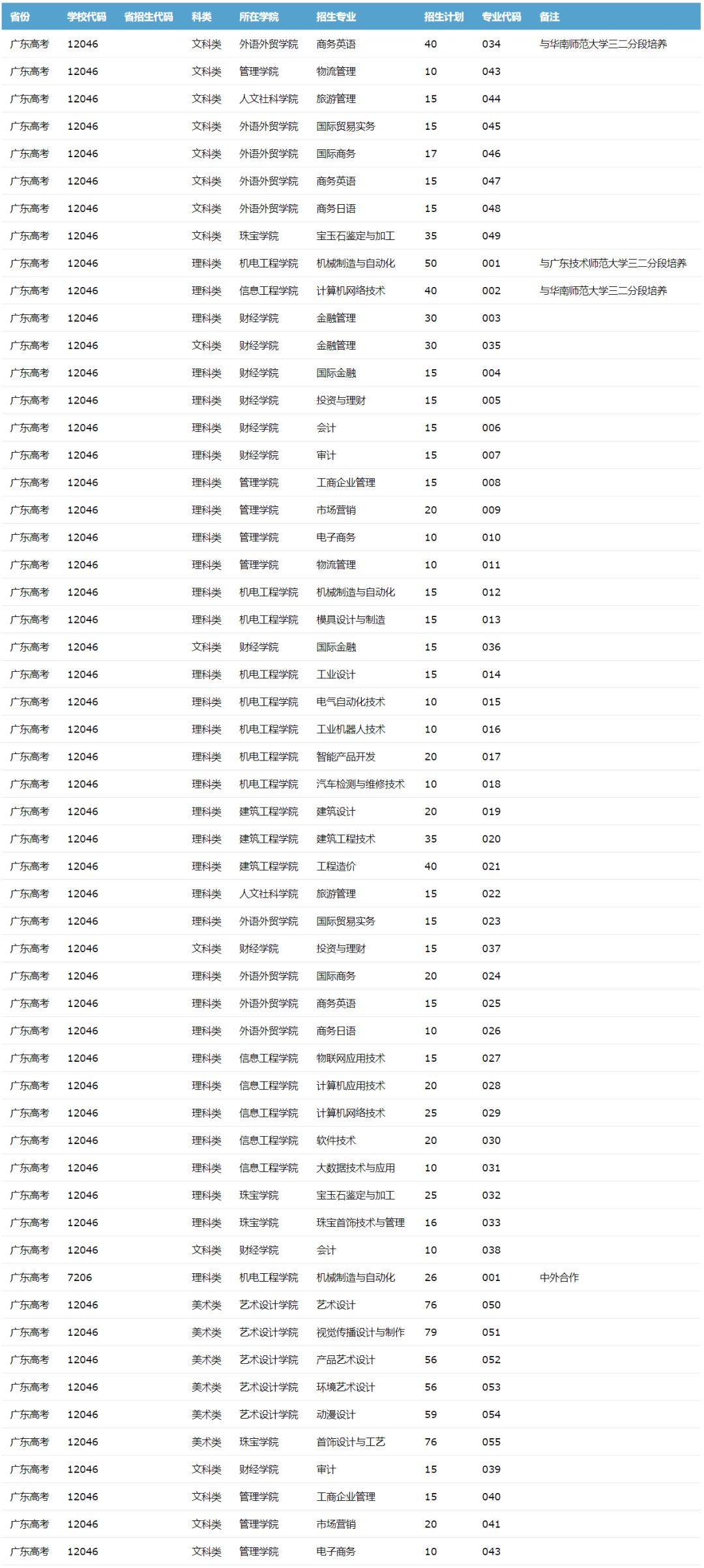 番职广交科贸广卫广酒等53校2019专科招生计划汇总