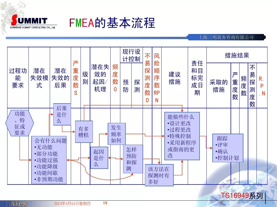 fema失效模式及效应具体分析你了解吗