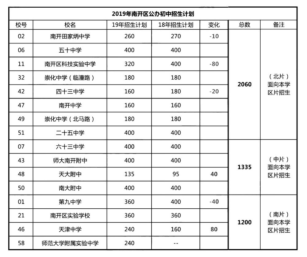 民办初中2019年南开区民办学校学费情况2019年南开区初中招生学校情况