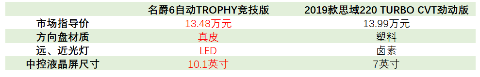 飙过高铁的名爵6，就有怼思域的资格了吗？-求是汽车