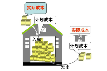 工厂企业成本管理之成本核算方法和工作流程要点