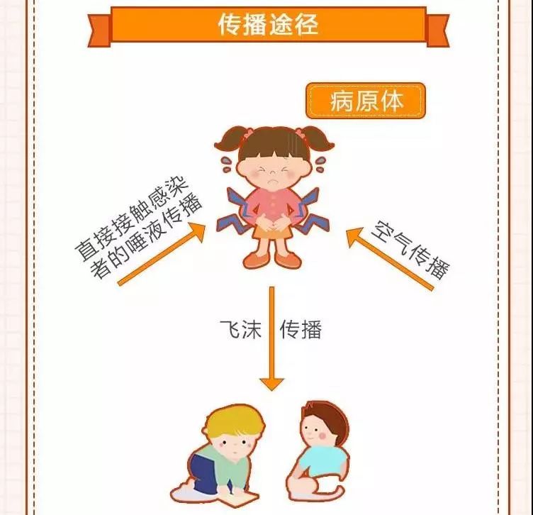 病原体主要通过空气传播或飞沫传播,也可通过直接接触感染者的唾液