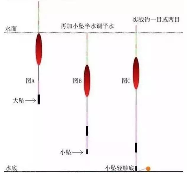 夏季野钓鲤鱼几个常用的调漂方法