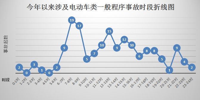 近三年以来,电动车类死亡事故承担主要责任及以上的共13起,造成14人