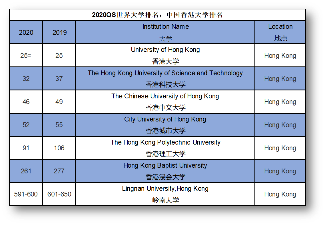 排名世界32名,相比於去年進步5名,並進入亞洲前10的行列;香港中文大學