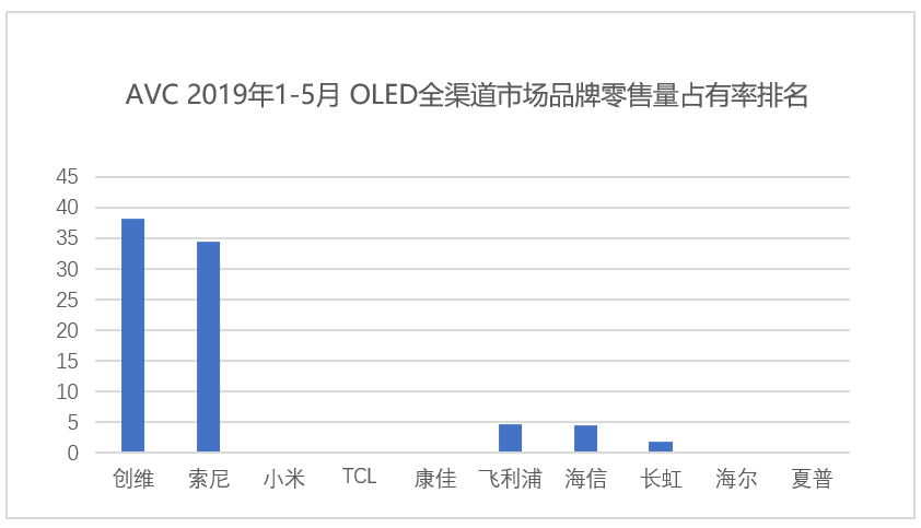 《又双叒叕夺第一 创维1-5月全渠道双冠王》