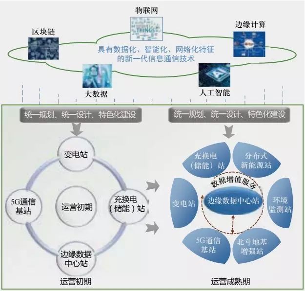 储能参与的多站融合商业模式与收益测算