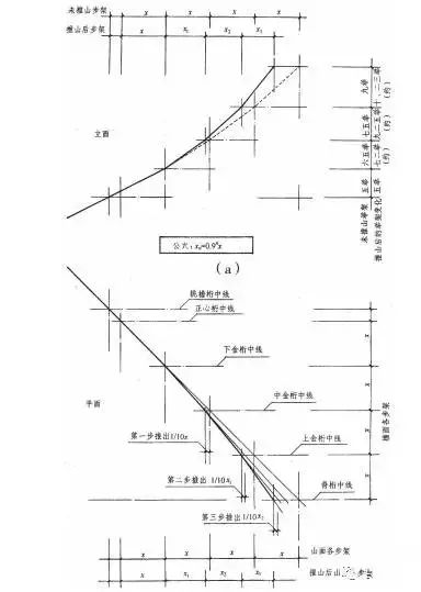 听了这么多次的庑殿推山法则就这一篇讲清楚了