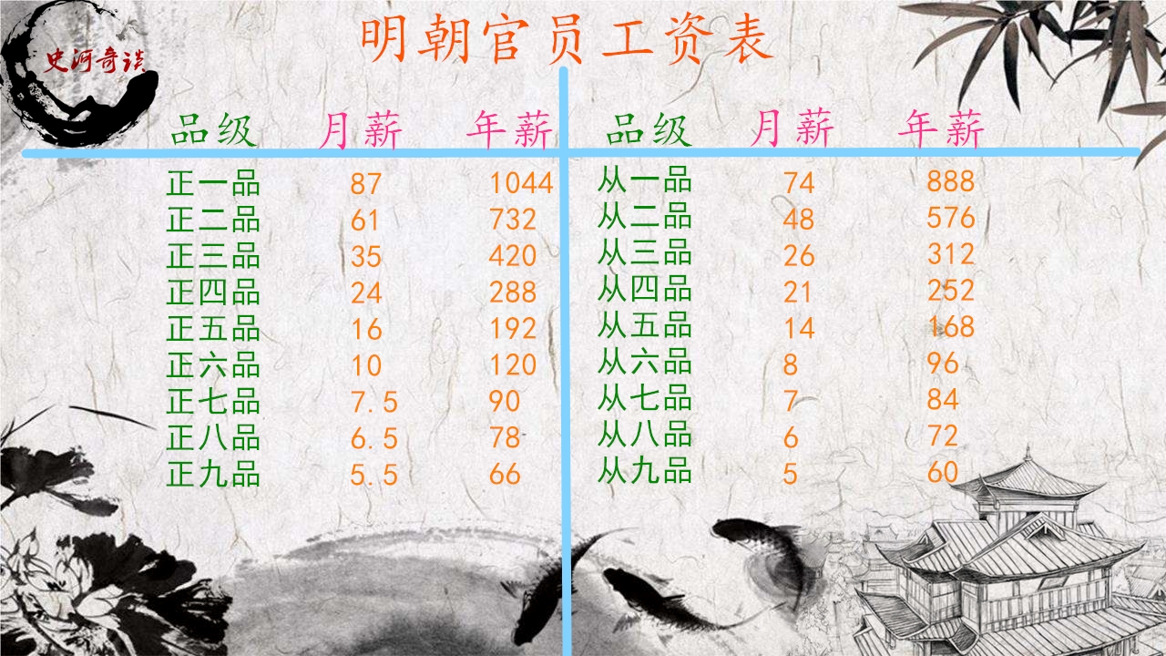 明朝公务员窘境,俸禄制度下铁饭碗碎裂,养廉未成反令矛盾滋生