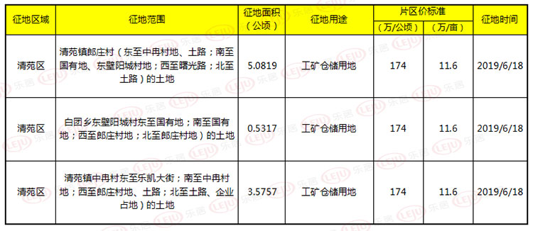 征地清苑区征工矿仓储用地13784亩涉郎庄东壁阳城中冉3村