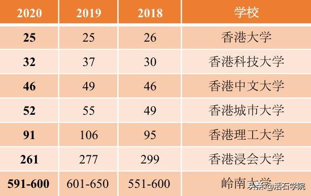 香港大学世界排名_香港的大学排名