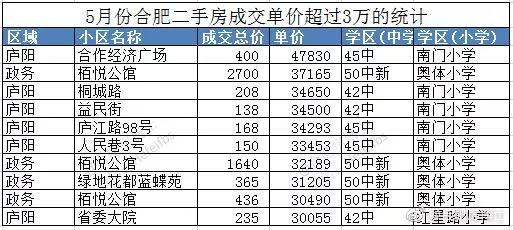 起步3萬㎡合肥5月二手房成交價top10出爐