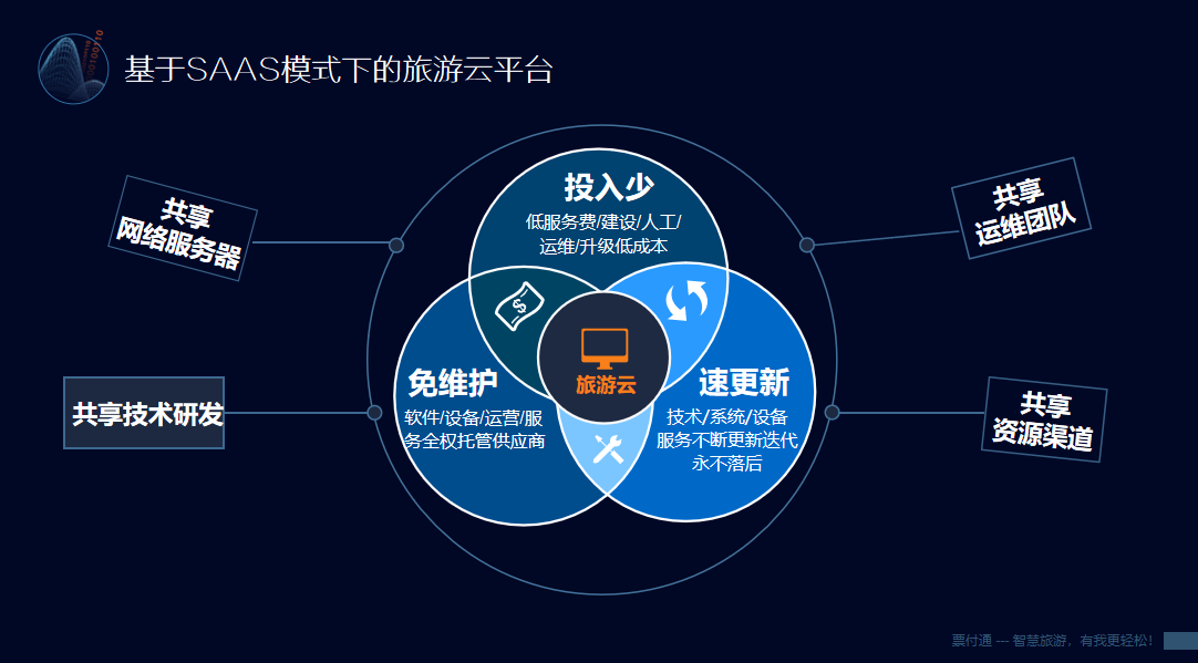 成本投入高维护难saas智慧旅游云票务系统帮您解决