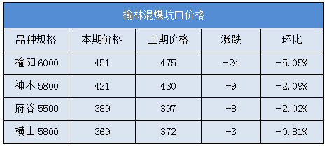 94元/吨,改后189.85元/吨,降10%神木西至曹西:原214.42元/吨,改后162.