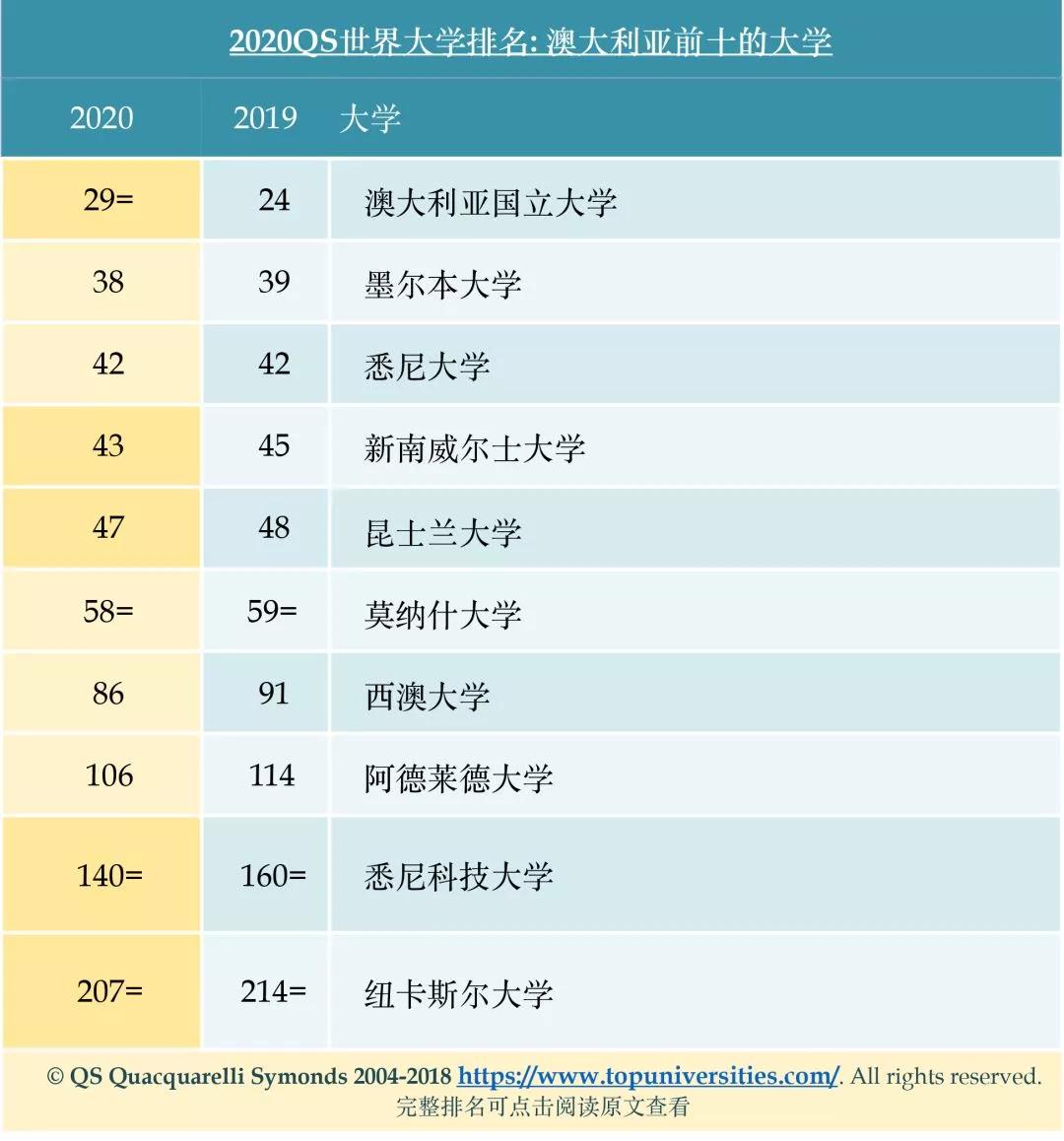 2020 qs世界大學排名top100