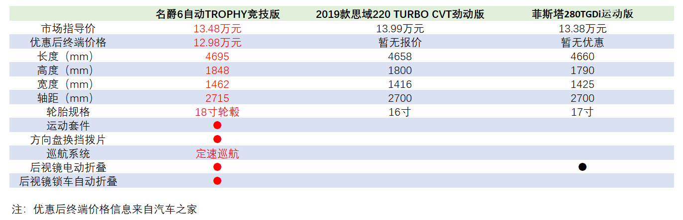 飙过高铁的名爵6，就有怼思域的资格了吗？-求是汽车