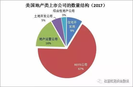 美国地产类上市公司的数量结构(2017)