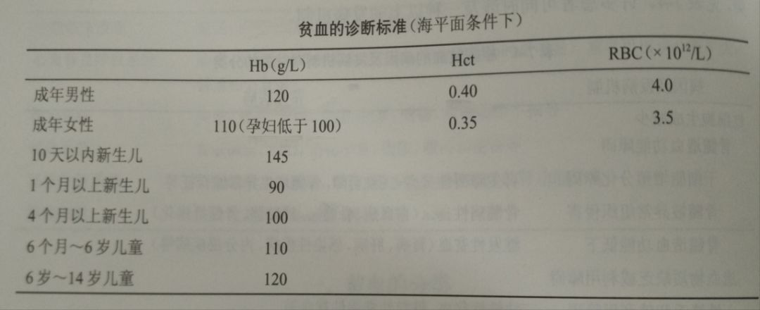 及紅細胞比容(hct)低於相應的年齡組,貧血是指患者的血紅蛋白(hb)濃度