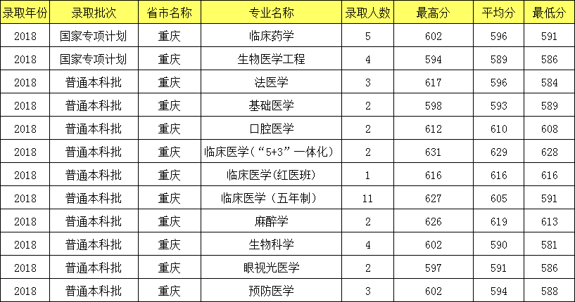 醫科類大學報考指南附2019招生計劃和往年錄取分數線