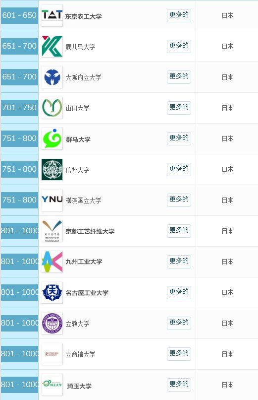 最新2020年qs世界大學排名釋出日本篇已經為你準備好