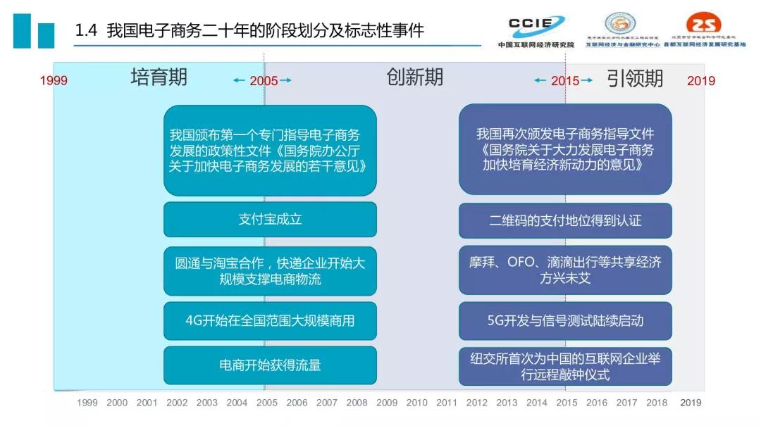 2019年中国电子商务发展历程报告