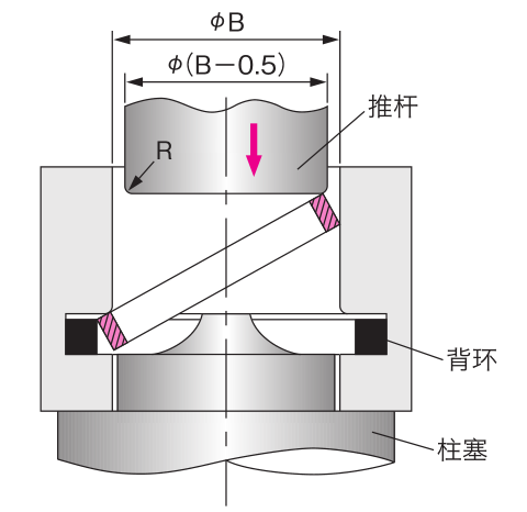液压油缸活塞与活塞杆密封圈的安装方法惠诺油封