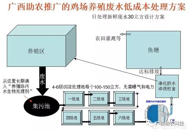 鸡场干湿分离后,干的做有机肥,粪水怎么处理?