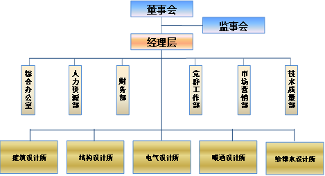 中小型工程设计咨询企业组织发展路径何在